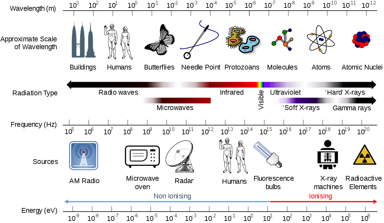 EMI RFI wavelengths-by-source EMI RFI wavelengths-by-source